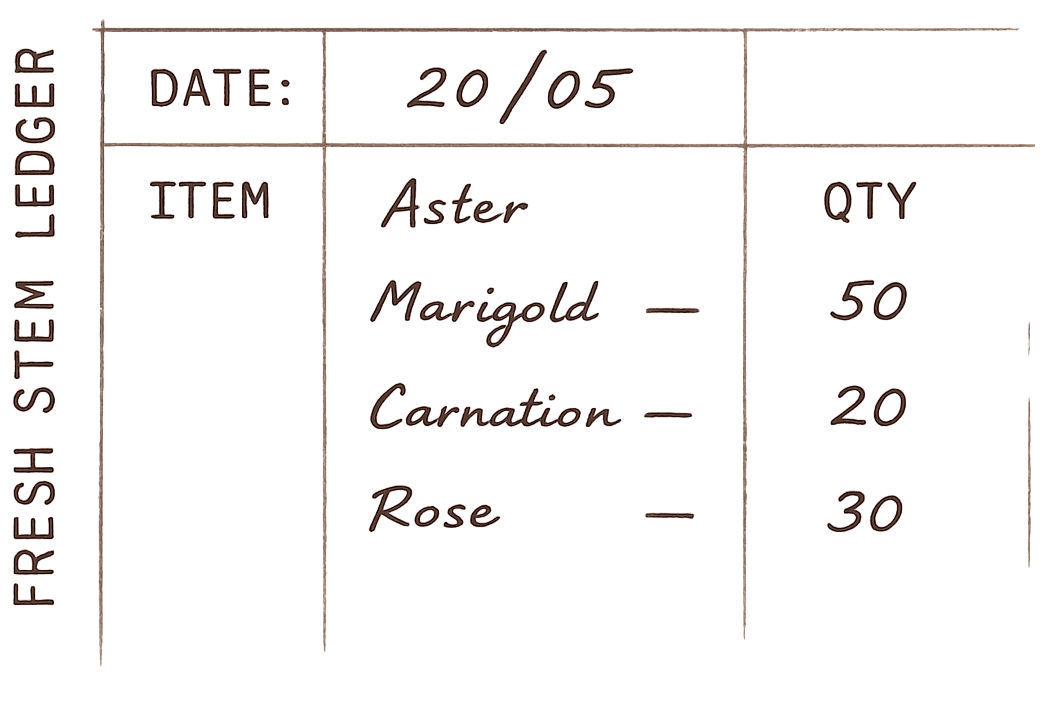 Fresh Stem Ledger — Aster 35, Marigold 50, Carnation 20, Rose 30